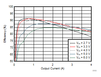 TPS62810-EP TPS62811-EP TPS62812-EP TPS62813-EP Efficiency versus Output Current