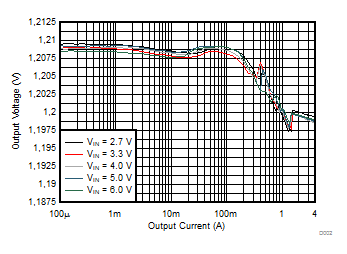 TPS62810-EP TPS62811-EP TPS62812-EP TPS62813-EP Output Voltage versus Output Current