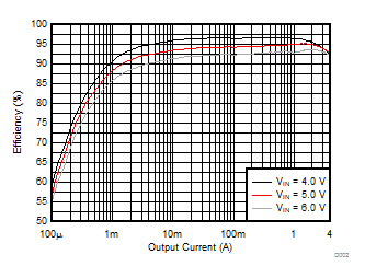 TPS62810-EP TPS62811-EP TPS62812-EP TPS62813-EP Efficiency versus Output Current