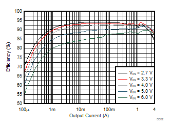 TPS62810-EP TPS62811-EP TPS62812-EP TPS62813-EP Efficiency versus Output Current