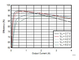 TPS62810-EP TPS62811-EP TPS62812-EP TPS62813-EP Efficiency versus Output Current