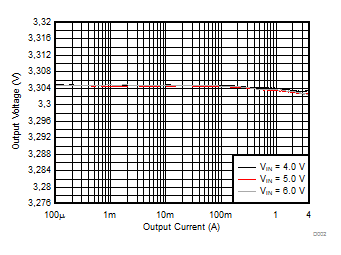 TPS62810-EP TPS62811-EP TPS62812-EP TPS62813-EP Output Voltage versus Output Current