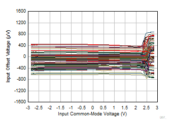 OPA310 OPA2310 OPA4310 OPAx310 オフセット電圧と同相電圧との関係