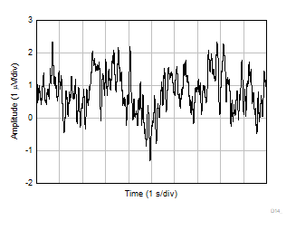 OPA310 OPA2310 OPA4310 時間領域での 0.1Hz～10Hz の電圧ノイズ