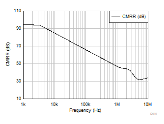 OPA310 OPA2310 OPA4310 CMRR と周波数との関係