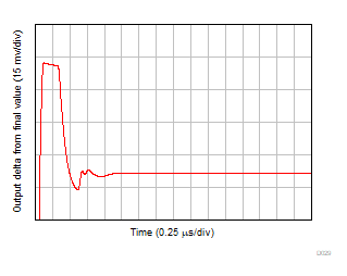 OPA310 OPA2310 OPA4310 大信号セトリング タイム (正)