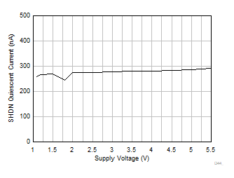 OPA310 OPA2310 OPA4310 シャットダウン モードでの静止電流と入力電圧との関係