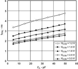 SN74AVC1T45 Typical Propagation Delay 
                        of Low-to-High  vs Load Capacitance TA = 25°C, VCCA = 1.8V