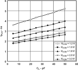 SN74AVC1T45 Typical Propagation Delay
                             of High-to-Low (A to B) vs Load
                        Capacitance TA = 25°C,
                            VCCA = 1.5V