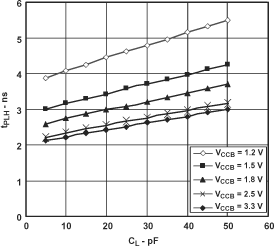 SN74AVC1T45 Typical Propagation Delay 
                        of Low-to-High  vs Load Capacitance TA = 25°C, VCCA = 1.2V