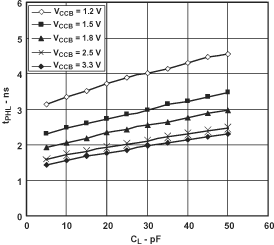 SN74AVC1T45 Typical Propagation Delay 
                        of Low-to-High  vs Load Capacitance TA = 25°C, VCCA = 2.5V