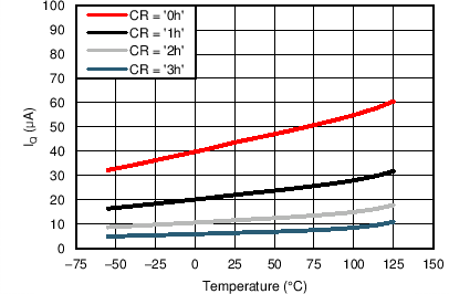 TMP75B-Q1 Quiescent Current vs Temperature