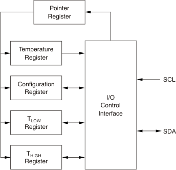 TMP75B-Q1 Internal
                    Register Structure