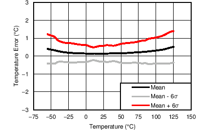 TMP75B-Q1 Temperature Error vs Temperature