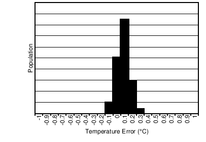 TMP75B-Q1 Temperature Error at 25°C