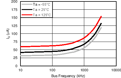 TMP75B-Q1 Quiescent Current vs Bus Frequency