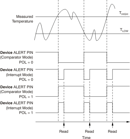 TMP75B-Q1 ALERT Pin Modes of
                    Operation