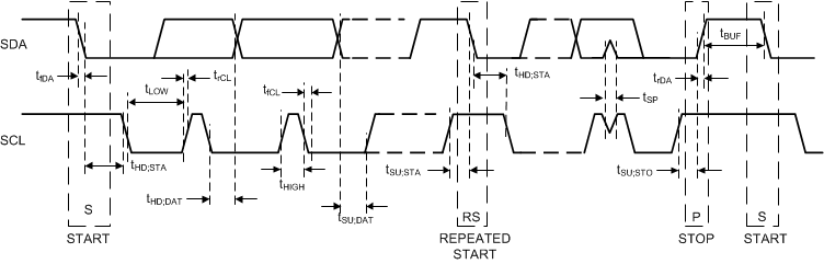 TPS65219 I2C-Compatible Timing