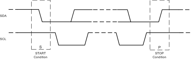 TPS65219 Start and Stop Sequences