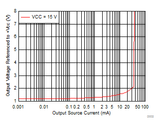 LM124 LM124A LM224 LM224A LM224K LM224KA LM324 LM324A LM324B LM324BA LM324K LM324KA LM2902 LM2902B LM2902BA LM2902K LM2902KV LM2902KAV 出力ソース特性