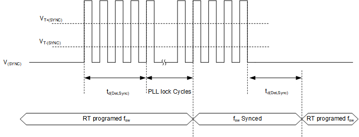 LM5177 Timing Diagram SYNC
                    Function