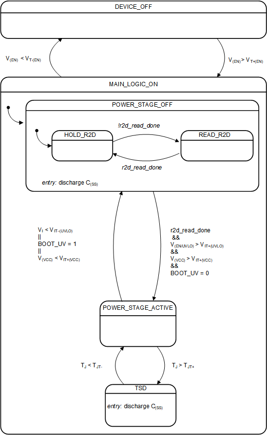 LM5177 Functional State Diagram