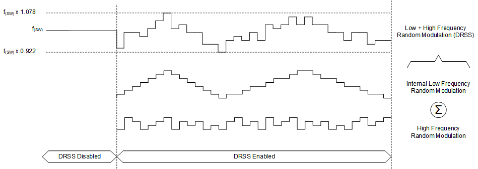 LM5177 Dual Random Spread
                    Spectrum