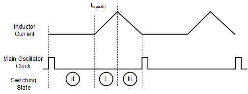 LM5177 Inductor Current in Continuous Buck-Boost Operation