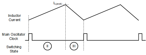 LM5177 Inductor Current in Continuous Current Buck Operation