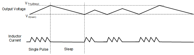 LM5177 Timing Diagram for the Power
                    Save Mode