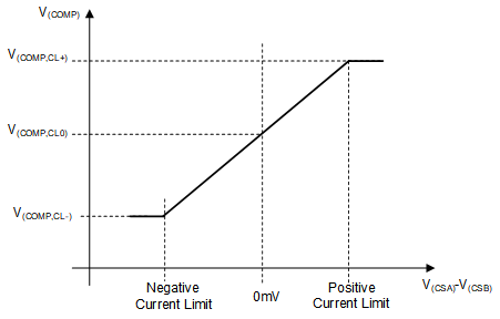 LM5177 Control Function for the Peak Current Sense Voltage Versus VCOMP