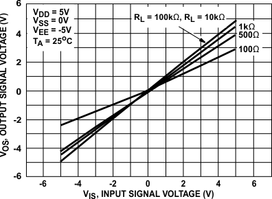 CD4051B CD4052B CD4053B ON Characteristics for 1
                        of 8 Channels (CD4051B)