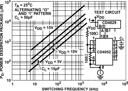 CD4051B CD4052B CD4053B Dynamic Power Dissipation
                        vs Switching Frequency (CD4052B)