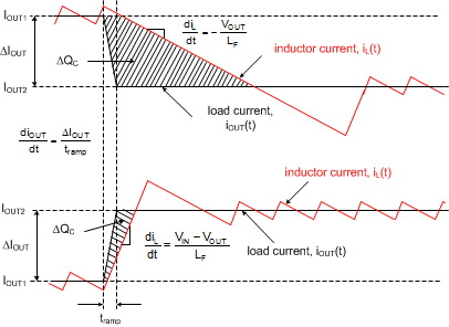 LM704A0-Q1 Load Transient Response Representation Showing COUT Charge Surplus or Deficit