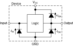 SN74LV1T00 各入力と出力に対するクランプ ダイオードの電気的配置