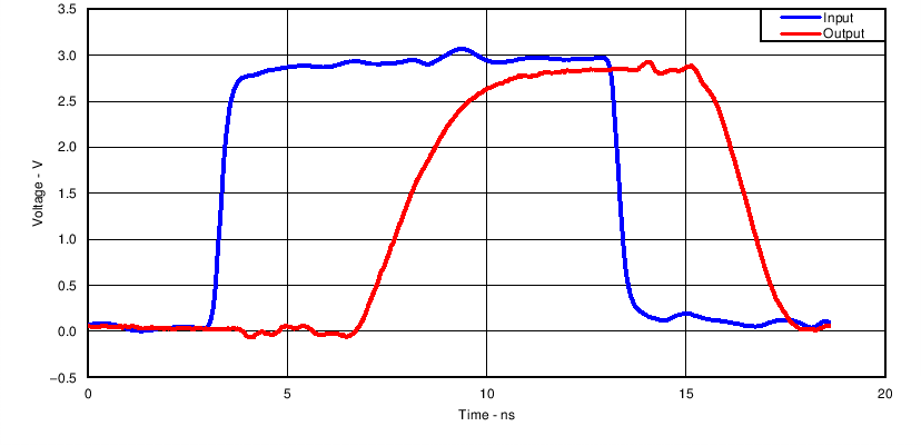 SN74LV1T04 50MHz におけるスイッチング特性優れた信号整合性(VCC = 3.3V での 3.3V から 3.3V へのシフト)
