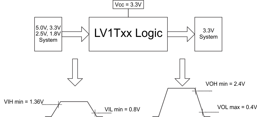 SN74LV1T04 1.8V から 3.3V への変換用のスイッチング スレッショルド