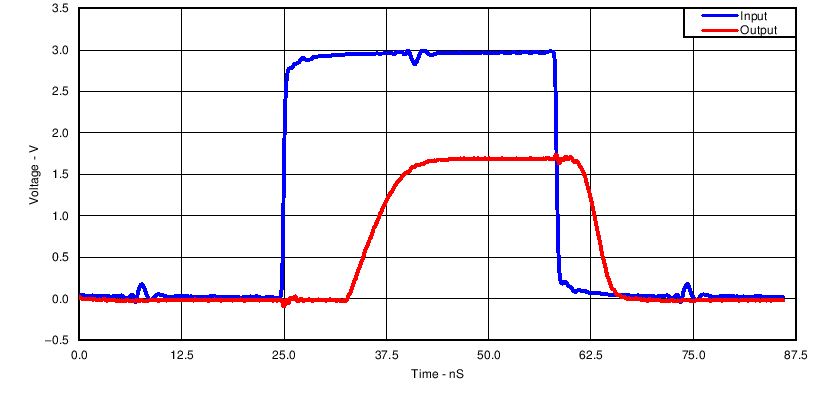 SN74LV1T04 15MHz におけるスイッチング特性優れた信号整合性(VCC = 1.8V での 3.3V から 1.8V へのシフト)