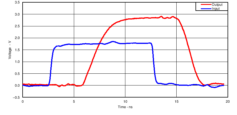 SN74LV1T04 50MHz におけるスイッチング特性優れた信号整合性(VCC = 3.3V での 1.8V から 3.3V へのシフト)