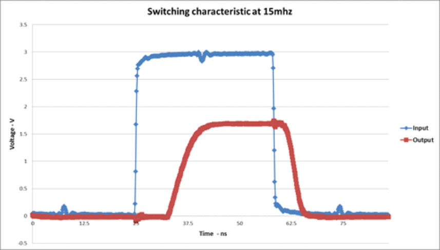 SN74LV1T32 優れた信号整合性(VCC = 1.8V での 3.3V から 1.8V へのシフト)