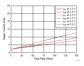 ISO7821 ISO7821F Supply Current vs Data
                        Rate (With 15 pF Load)