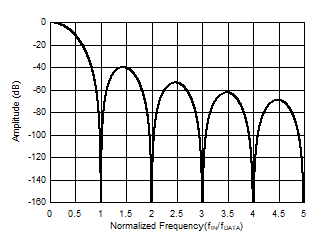 ADS127L14 ADS127L18 Sinc3 Frequency Response
                            (OSR = 32000)