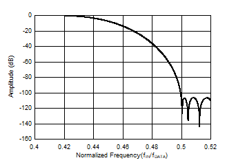 ADS127L14 ADS127L18 Wideband Filter Transition
            Band