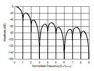 ADS127L14 ADS127L18 Sinc3 + Sinc1 Frequency
                        Response