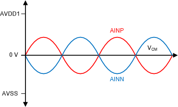 ADS127L14 ADS127L18 Bipolar Differential Input
                        Signal