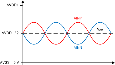 ADS127L14 ADS127L18 Unipolar Differential
                        Input Signal