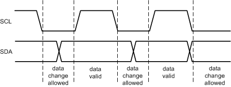 TPS6521905 Data Validity Diagram