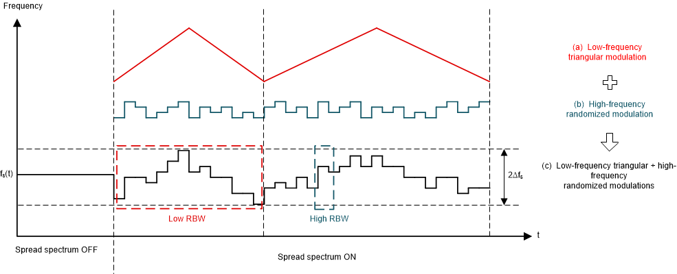 LM5190-Q1 Dual Random Spread Spectrum Implementation