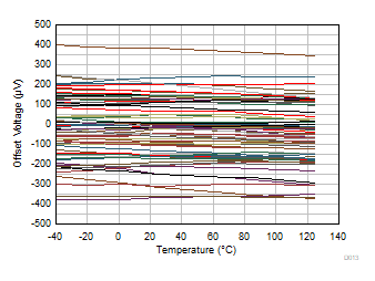 OPA992-Q1 OPA2992-Q1 OPA4992-Q1 Offset Voltage
            vs Temperature