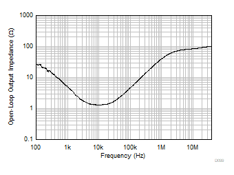 OPA992-Q1 OPA2992-Q1 OPA4992-Q1 Open-Loop
            Output Impedance vs Frequency